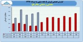 درآمدهای رو به رشد چادرملو در ۵ ماهه