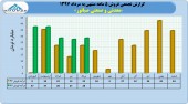 درآمد ۵ ماهه معدنی و صنعتی صبانور ارزیابی شد