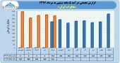 درآمد مخابرات هم در ۵ ماهه صعودی شد