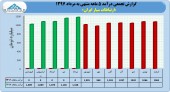 نگاهی به روند فروش همراه اول در ۵ ماهه سال٩٧