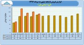 نگاهی به روند درآمدی گروه صعتی بارز