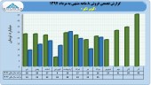 رشد درآمد فروش کویر تایر در مرداد