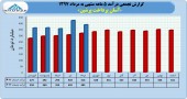 نگاهی به درآمد آسان پرداخت پرشین در ۵ ماهه ابتدای سال