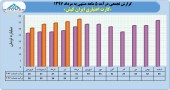 روند صعودی درآمد ایران کیش در ۵ ماهه