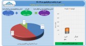 رشد ٢۶ میلیارد تومانی ارزش پرتفوی بورسی شوینده ارمغانی برای سهامداران در مرداد ماه