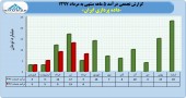 درآمد ۵ ماهه داده پردازی ایران ارزیابی شد