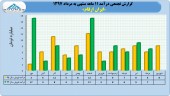 ایران ارقام در ١١ ماه چقدر درآمد داشت؟