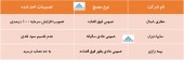 تصمیمات مجامع ٣ شرکت منتشر شد