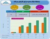 عمران و سازندگی قزوین ٢٠ میلیارد تومانی می شود