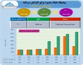 افزایش سرمایه ٢٠٠ درصدی سود انباشته پتروشیمی خارک به تصویب هیئت مدیره رسید