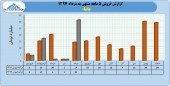 فروش صعودی باما در ۵ ماهه