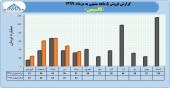 بررسی عملکرد ۵ ماهه کالسیمین