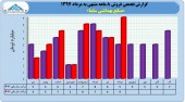 درآمد ٨ ماهه ساینا بررسی شد