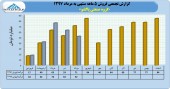 پاکشو در ۵ ماهه فروش عالی ٢٧٠ میلیاردی را به ثبت رساند