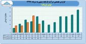نگاهی به درآمد بهمن لیزینگ در ۵ ماهه