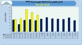 روند درآمد یک شرکت لیزینگی بررسی شد