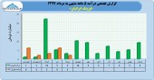 درآمد ۵ ماهه لیزینگ ایرانیان چقدر بود؟