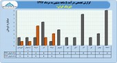 ارزیابی روند درآمدی لیزینگ ایران