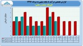 لیزینگ صنعت و معدن در ٨ ماهه چه کرد؟