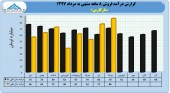رشد فروش مارگارین در مرداد ماه