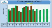 صنعتی بهشهر در ٨ ماهه چقدر درآمد داشت؟