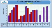 ۵١٩ میلیارد تومان فروش از بهپاک در ٨ ماه!!!