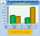 فروش های چشمگیر کاغذ پارس ادامه دارد/نرخ های فروش هر ماه جهش پیدا میکند!!!