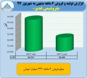 فروش ٢٣٢ میلیارد تومانی پتروشیمی غدیر در نیمه نخست