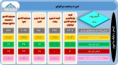 ۵ سرمایه گذار از تغییرات سبد سهام خود گفتند