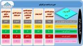 تغییرات سبد سهام این سرمایه گذاران بررسی شد