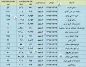 گزارش فعالیت ماهانه این شرکت ها منتشر شد