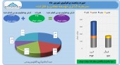 سود ١۵ میلیارد تومانی به همراه جهش ٩٩۶ میلیاردی ارزش پرتفوی توسعه معادن و فلزات در شهریور ماه