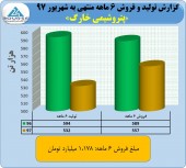 فروش ١١٧٨ میلیارد تومانی پتروشیمی خارگ در نیمه نخست سال
