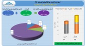 سرمایه گذاری سبحان در شهریور چه کرد؟