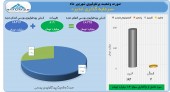 نگاهی به فعالیت شهریور ماه سرمایه گذاری غدیر