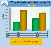 چادرملو در شهریور ۵۵۴ میلیارد تومان فروخت