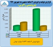 نگاهی به عملکرد ۶ ماهه پتروشیمی زاگرس