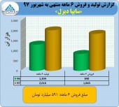 فروش ٧٧ میلیارد تومانی سایپا دیزل در شهریور ماه