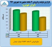 ایران خودرو در ۶ ماهه نخست چقدر فروخت؟