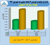 شاهکار فروش فولاد مبارکه ادامه دارد/این غول فولاد ساز در شهریور ماه بیش از ١۶۵٠ میلیارد تومان فروخت