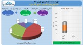 رشد بیش از ۴ هزار میلیارد تومانی ارزش پرتفوی بورسی هلدینگ خلیج فارس رقم خورد