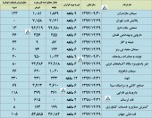 گزارش تولید و فروش این شرکت ها منتشر شد