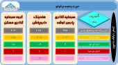 آخرین تغییرات سبد سهام چند سرمایه گذار در یک نگاه