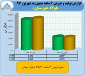فروش ۴۵۶١ میلیارد تومانی فولاد خوزستان در نیمه نخست