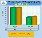 فروش های رشدی آهن و فولاد ارفع ادامه دارد
