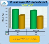 اصلاحیه ای از ایران خودرو در زمینه تولید
