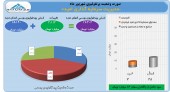 سود ١۶ میلیارد تومانی سرمایه گذاری امید در شهریور