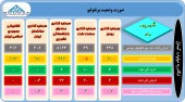 آخرین تغییرات سبد سهام ۵ سرمایه گذار در یک قاب
