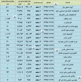 چند شرکت از وضعیت تولید و فروش خود گزارش ارائه کردند