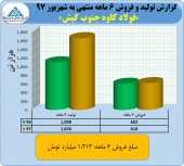فولاد کاوه در شهریور ماه تنها ٢۵۴ میلیارد تومان فروخت